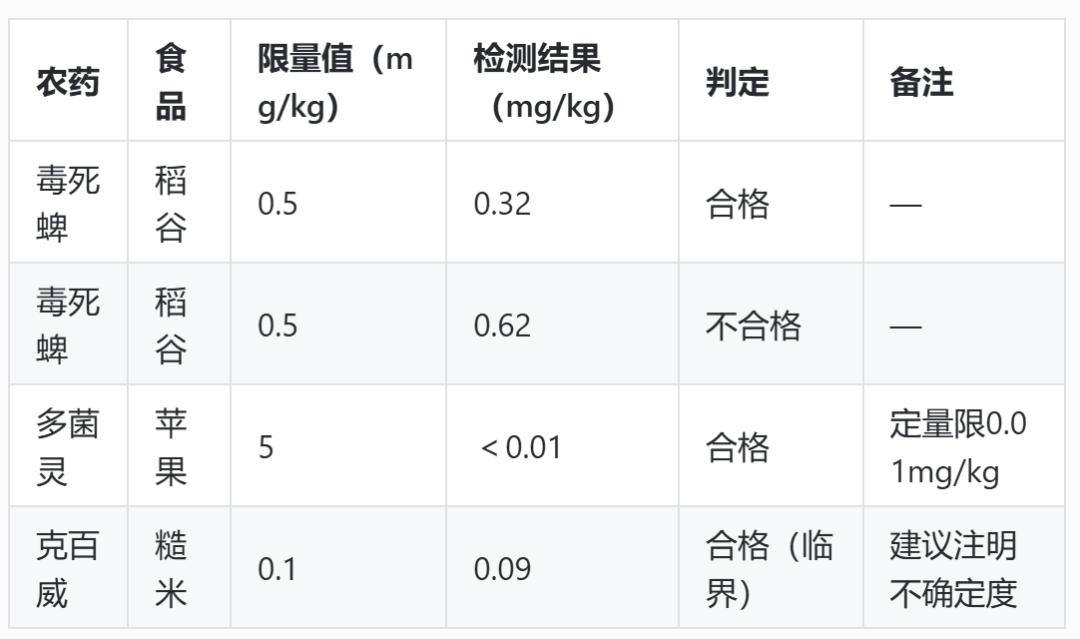 农产品质检全流程⑪：检测报告出具与结果判定，国标依据全梳理