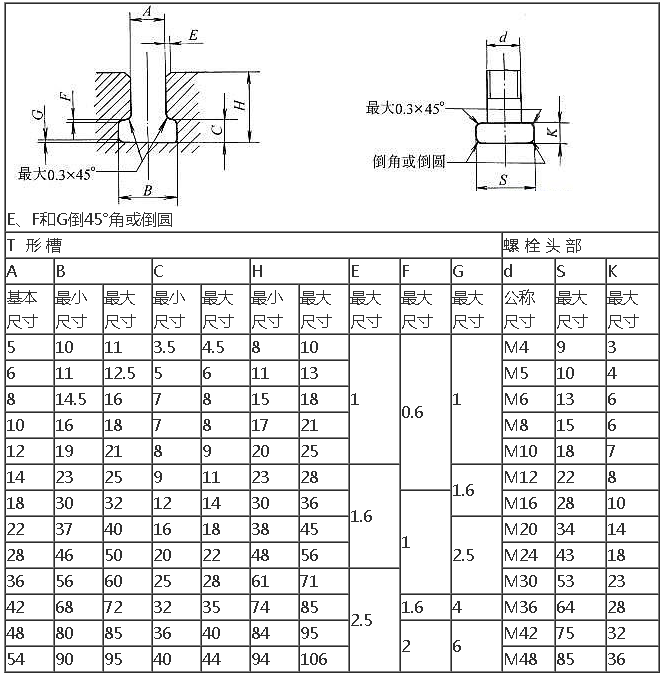 T形槽用螺母型式及尺寸(GB/T158-1996)