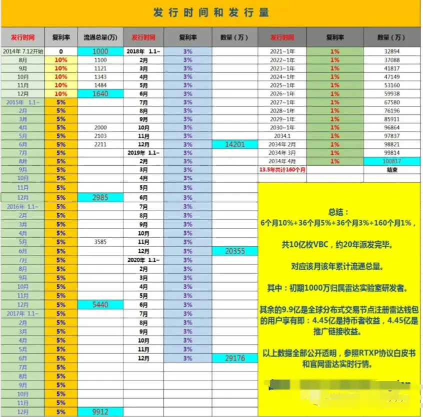 雷达币运作逻辑_vpal_雷达币暴雷事件