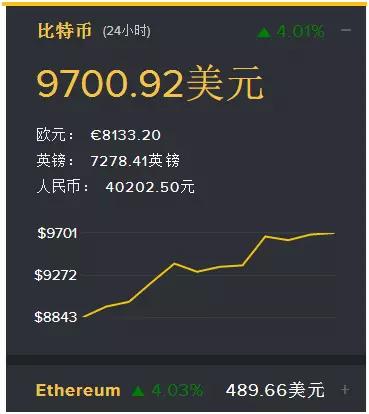 比特币价格狂涨背后:用一个比特币实现“天量交易”?