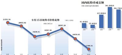 北京叫停比特币交易所 多平台宣布关停