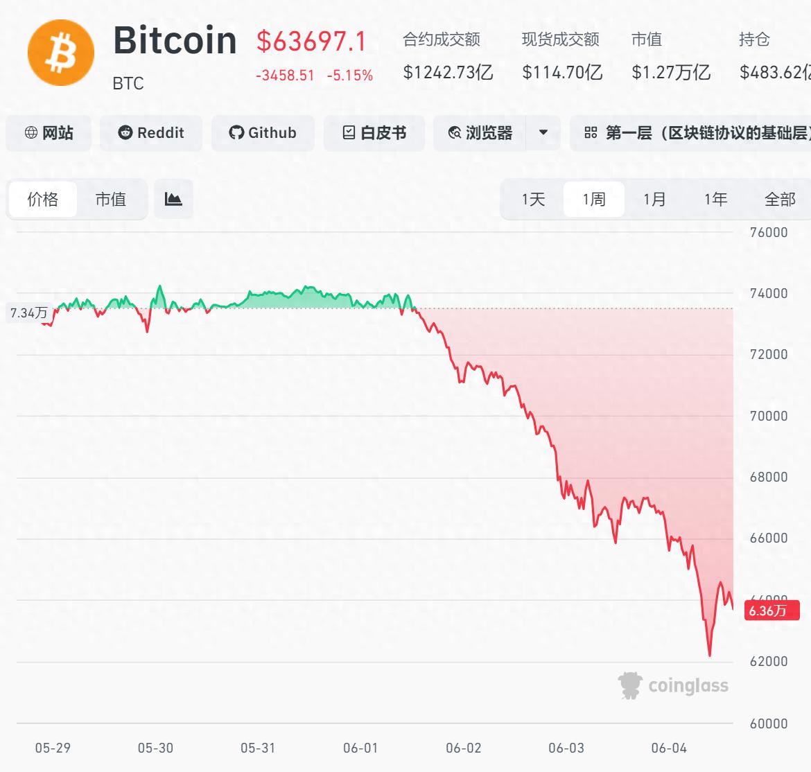 全球27万人爆仓,比特币跌破62000美元,一年回撤40%