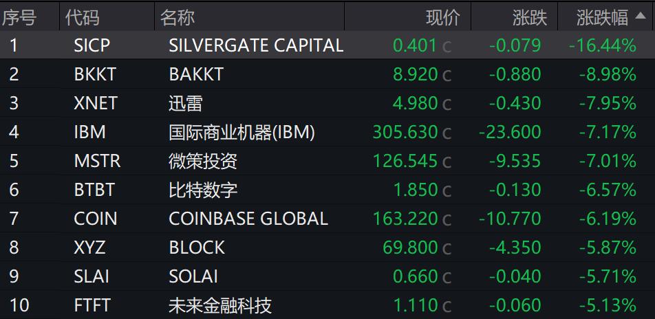 全球27万人爆仓,比特币跌破62000美元,一年回撤40%
