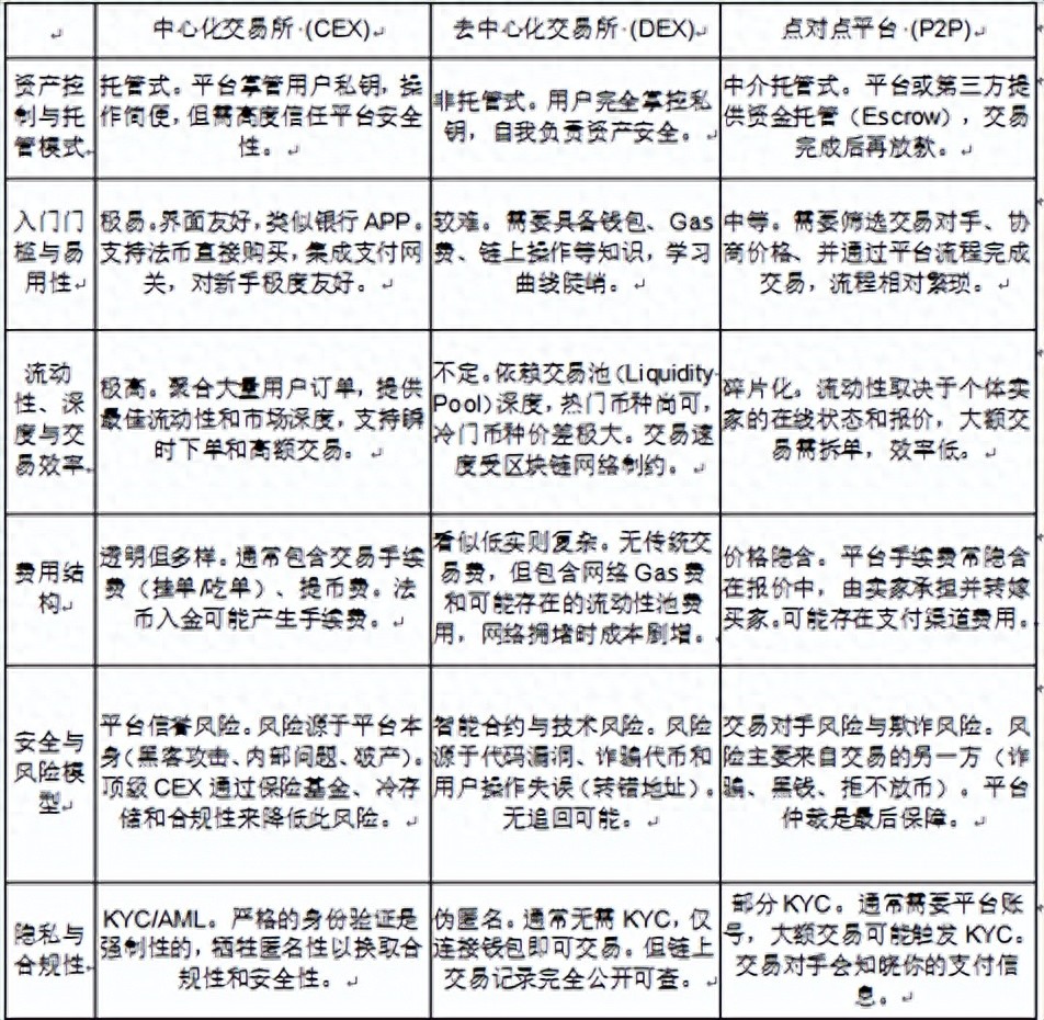 2026年买币平台终极选择指南:深度解析CEX、DEX、P2P的优劣与Bitget全维度测评