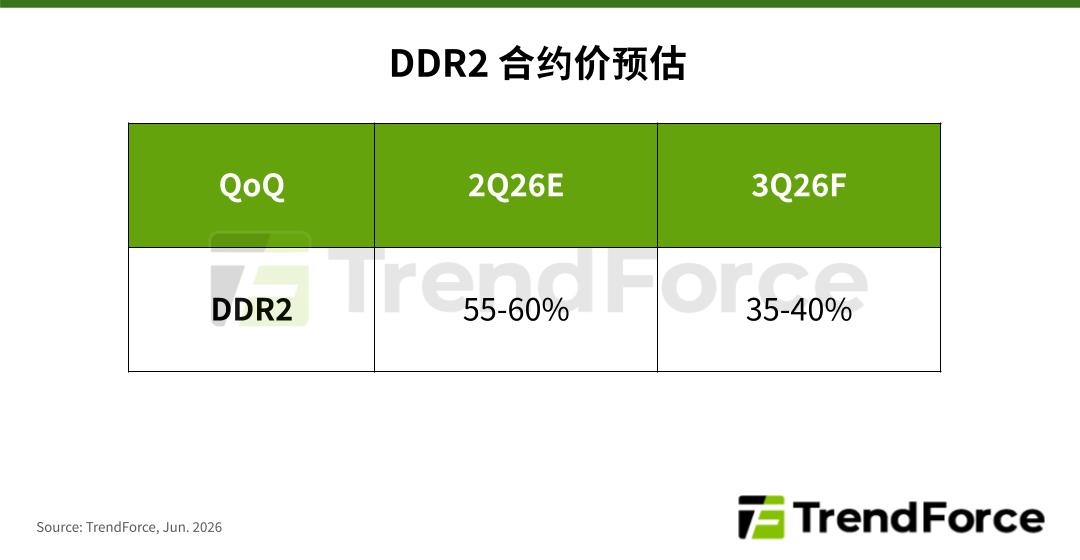 复活二十年前的老内存,用DDR1跑Win11,网友快被涨价潮逼疯了