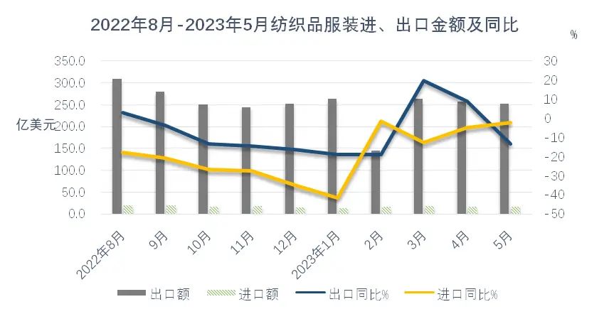 纺织服装出口下降_16658net_俄罗斯中亚出口增长