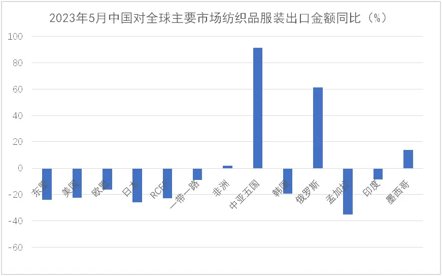 俄罗斯中亚出口增长_16658net_纺织服装出口下降