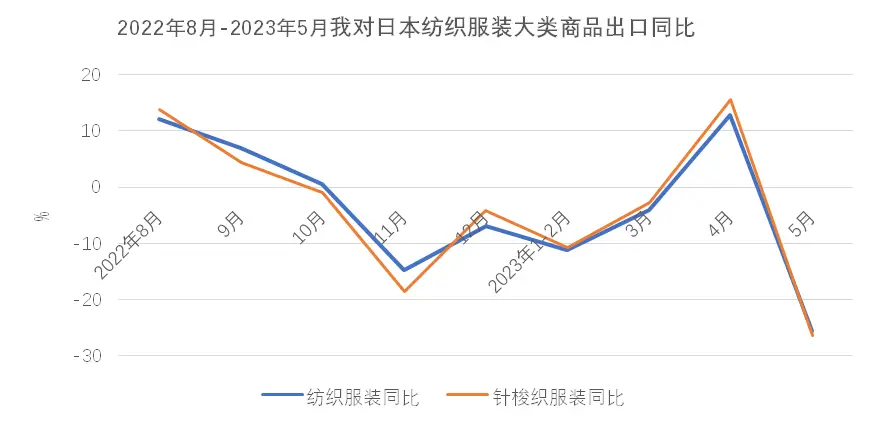 纺织服装出口下降_16658net_俄罗斯中亚出口增长