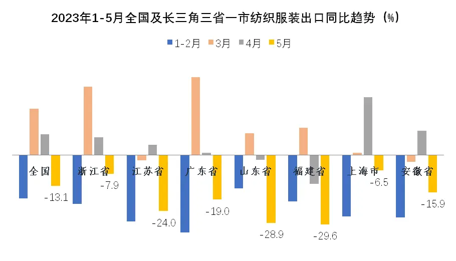 纺织服装出口下降_俄罗斯中亚出口增长_16658net
