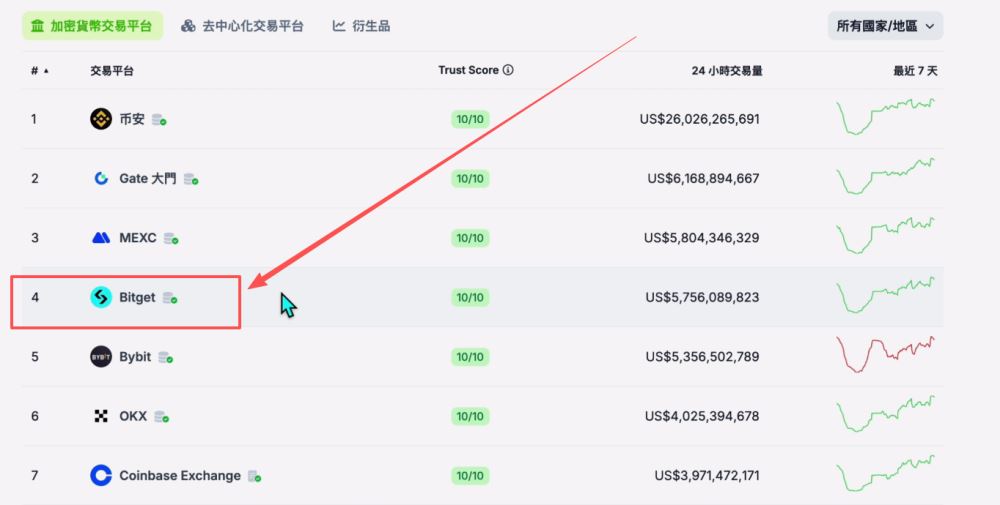 世界排名前十的比特币交易所有哪些？2025年比特币交易所最新排名榜