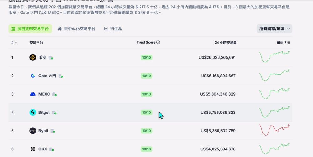 世界排名前十的比特币交易所有哪些？2025年比特币交易所最新排名榜