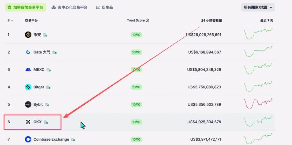 世界排名前十的比特币交易所有哪些？2025年比特币交易所最新排名榜