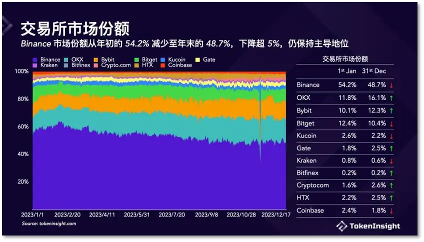 2023年加密资产交易所交易量排名_欧易okx市场占有率_2023年加密资产交易所市场份额变化