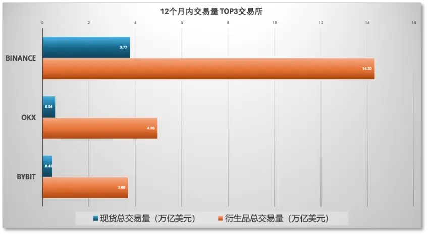 欧易okx市场占有率_2023年加密资产交易所市场份额变化_2023年加密资产交易所交易量排名