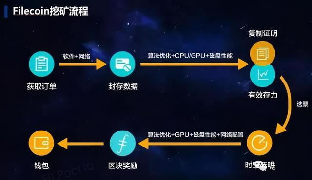 IPFS/Filecoin的挖矿原理,挖矿流程及主要特点_区块链技术_区块链_脚本之家