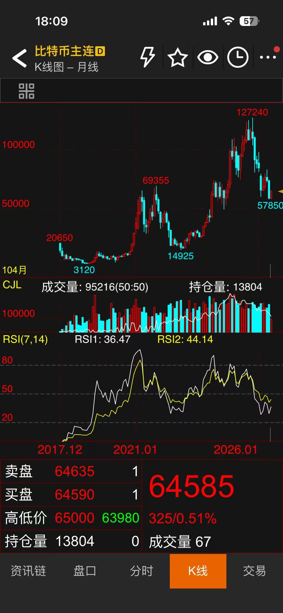 比特币（BTC）最新价格突破64000美元