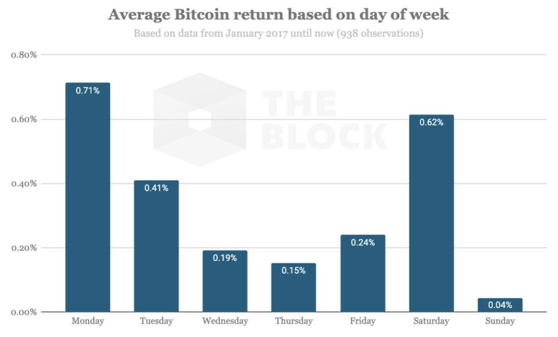 买比特币赚钱吗?数据显示周一买比特币BTC竟然比周日买多赚近20倍