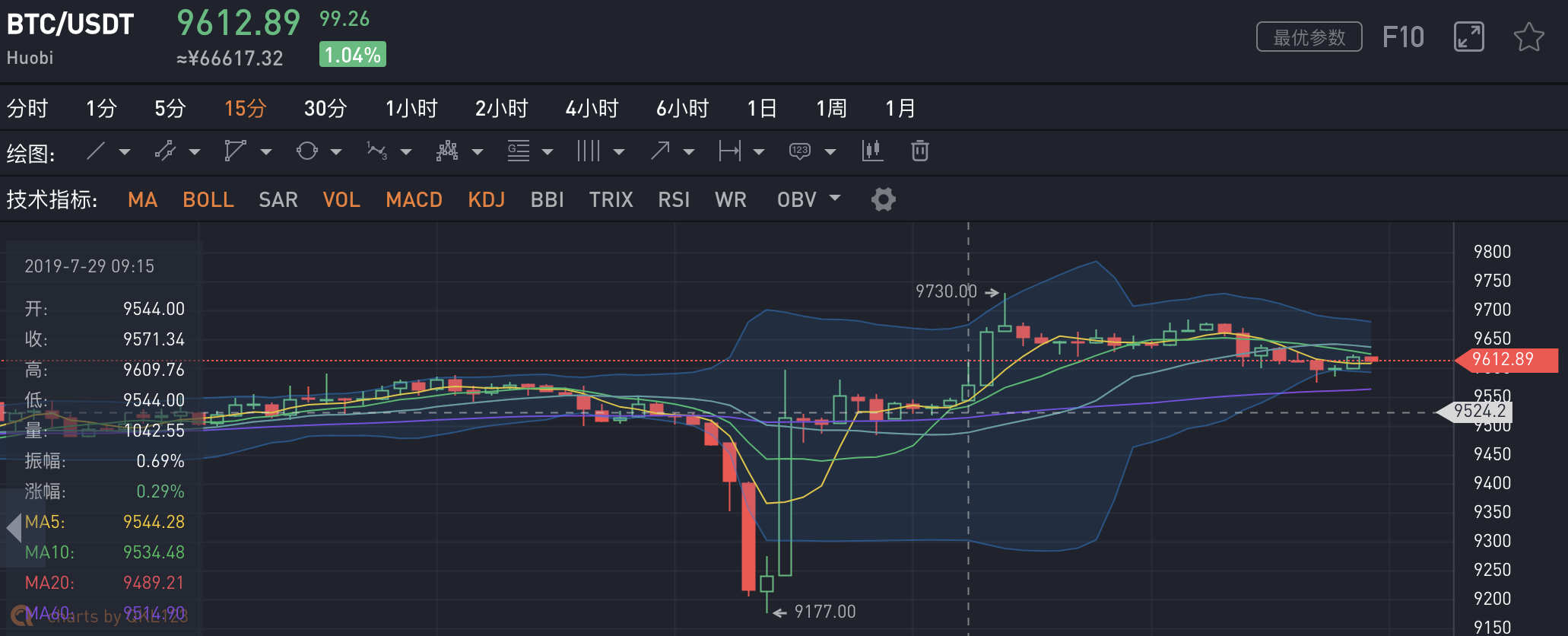 买比特币赚钱吗?数据显示周一买比特币BTC竟然比周日买多赚近20倍
