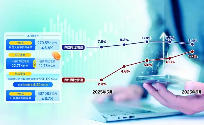 m1 m2货币_M2广义货币增速8.4%_社会融资规模存量同比增长8.7%