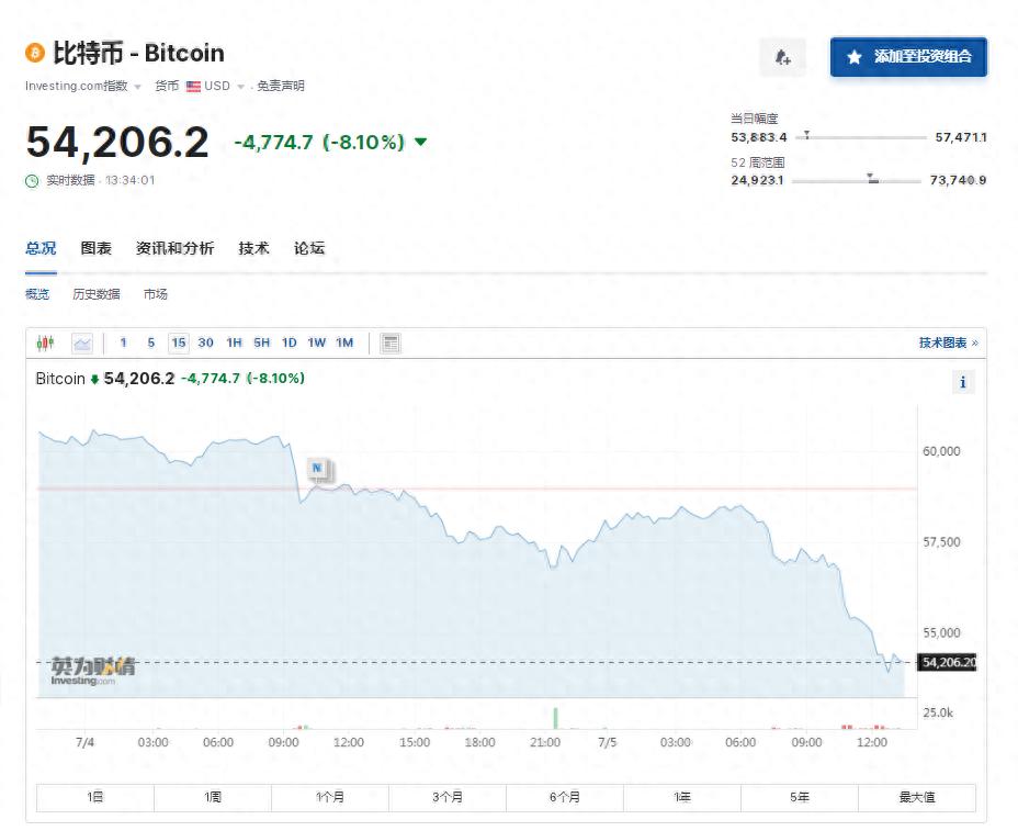比特币24小时“跳水”6000美元!币圈再遭重创,全网49亿元蒸发,超23万人爆仓!啥情况?