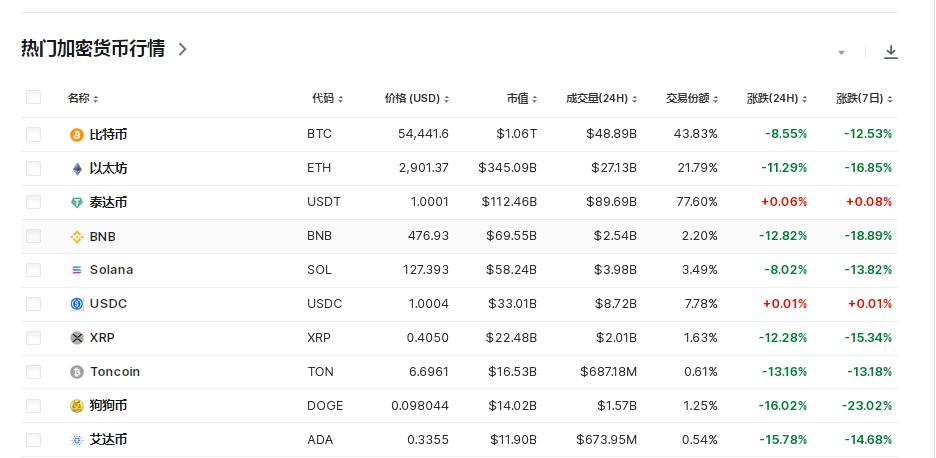 比特币24小时“跳水”6000美元!币圈再遭重创,全网49亿元蒸发,超23万人爆仓!啥情况?