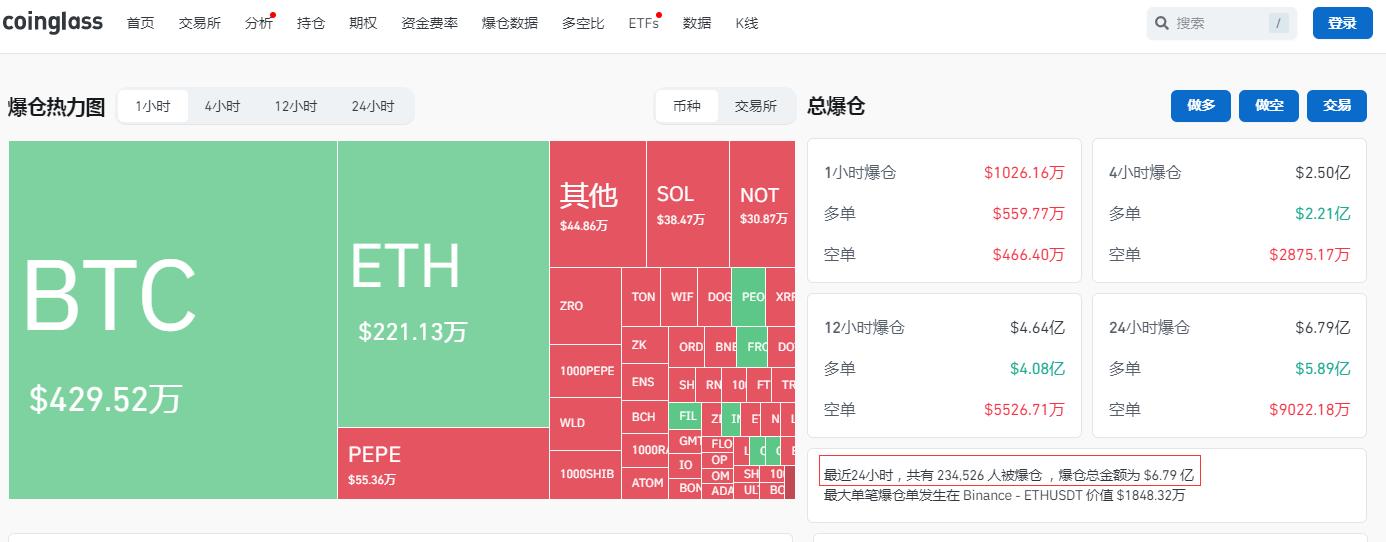 比特币24小时“跳水”6000美元!币圈再遭重创,全网49亿元蒸发,超23万人爆仓!啥情况?