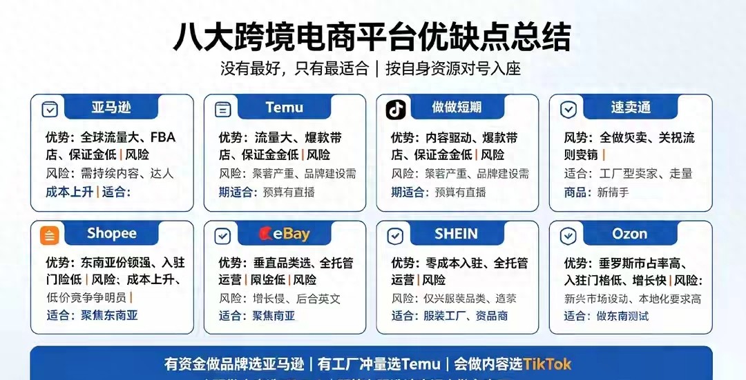 跨境八大平台完整拆解!新手按资金、能力对号入座,少亏几万