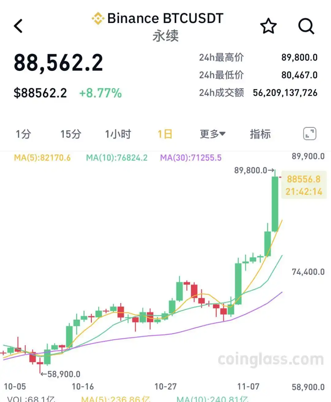 比特币投资者近期收益情况对比_比特币怎么玩的_美东时间11月11日比特币价格走势