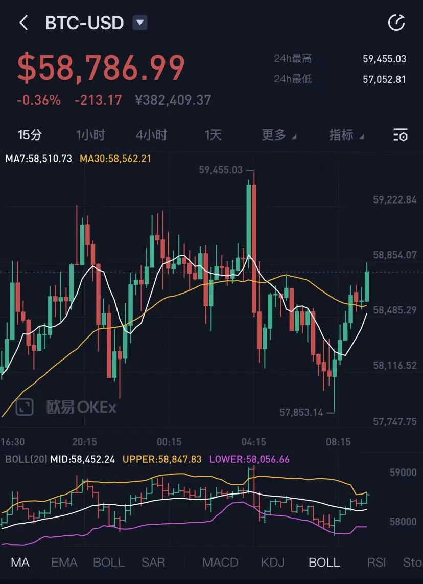 比特币价格突破6万美元后暴跌,50亿元资金爆仓,投资者体验“心脏骤停”