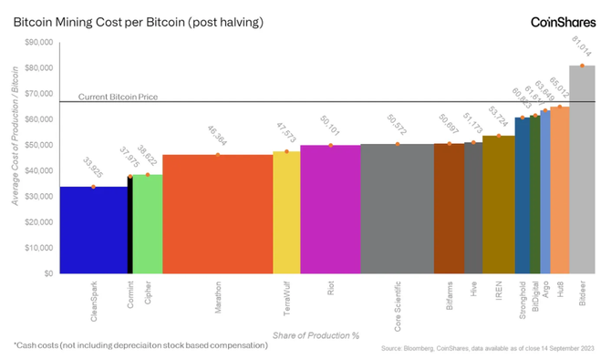 CoinShares 矿业研究:深度剖析比特币生产成本