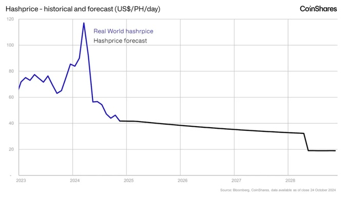 CoinShares 矿业研究:深度剖析比特币生产成本