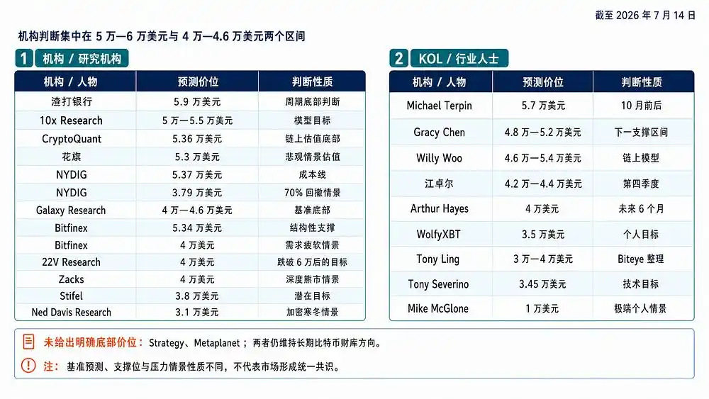 机构对比特币底部的预测_2025年10月后比特币价格走势_莱特币价格走势图2026
