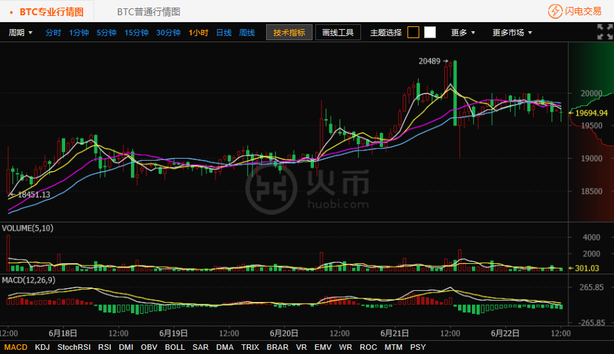 比特币区间震荡 莱特币震荡下行