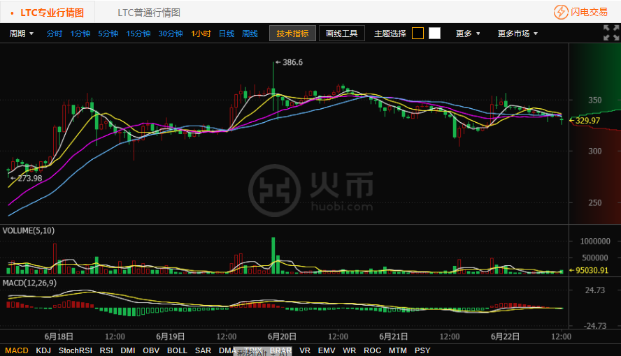 比特币区间震荡 莱特币震荡下行