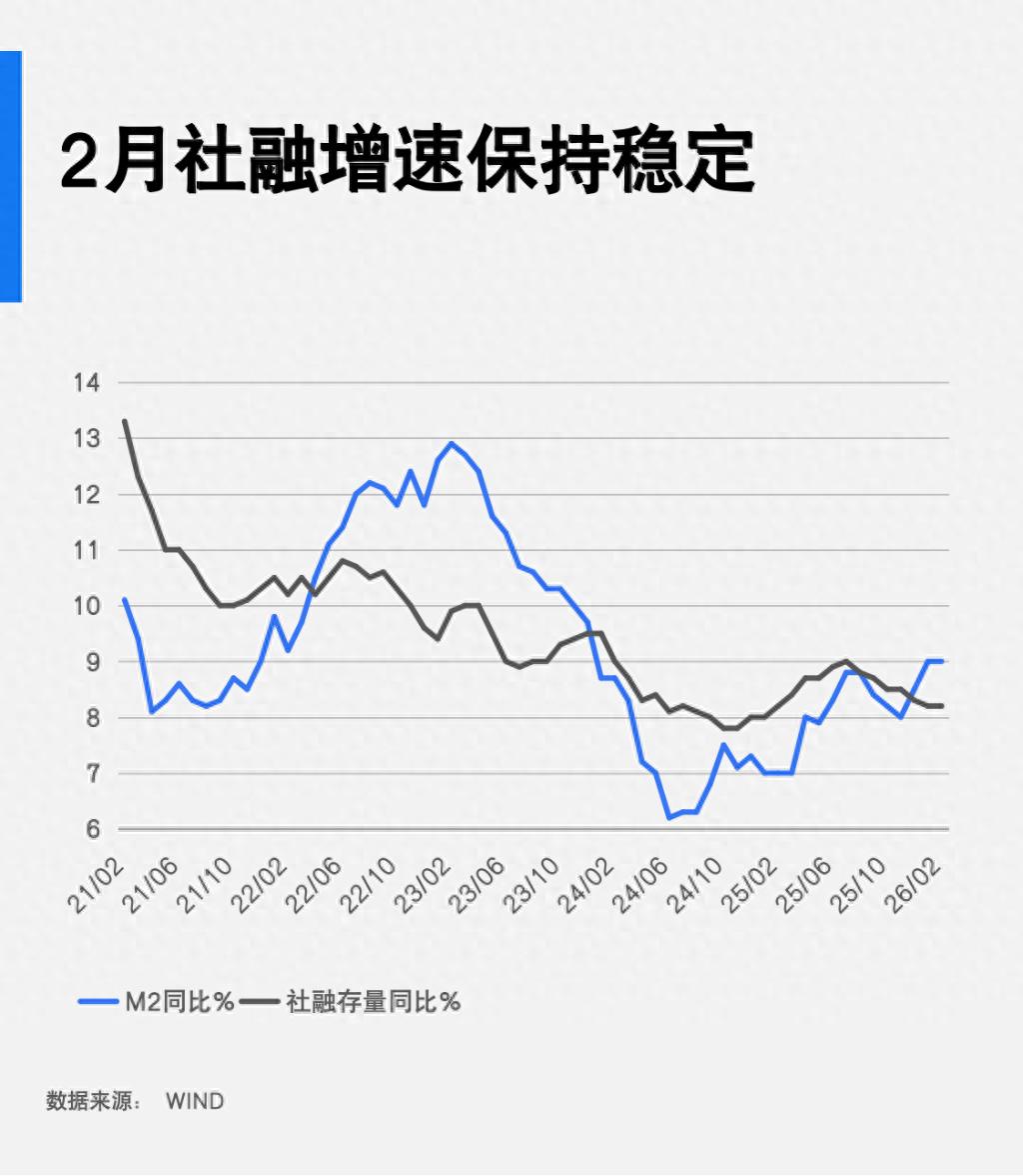 中国2月新增社融2.38万亿元，新增人民币贷款9000亿元，M2同比增长9%