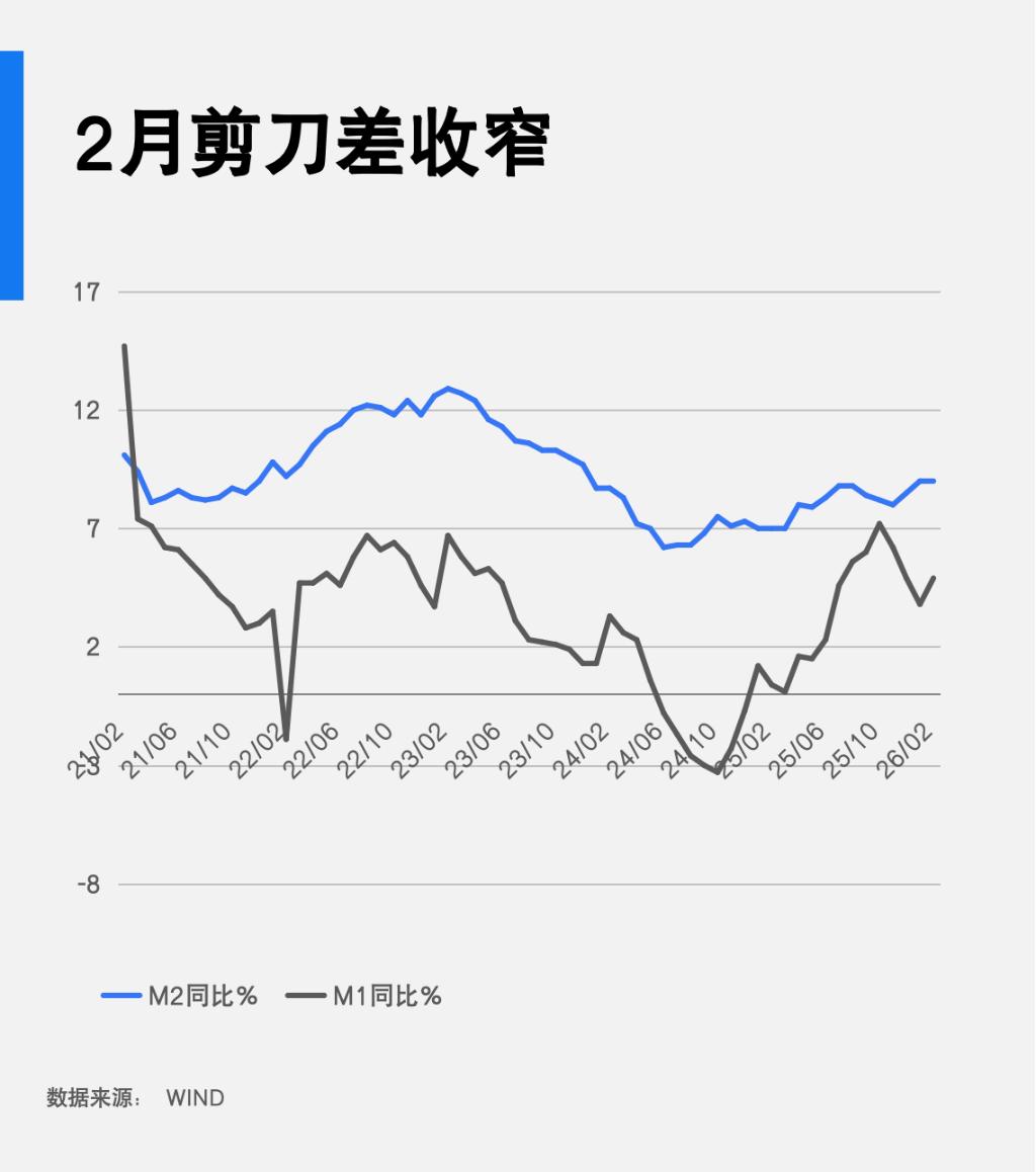 中国2月新增社融2.38万亿元，新增人民币贷款9000亿元，M2同比增长9%