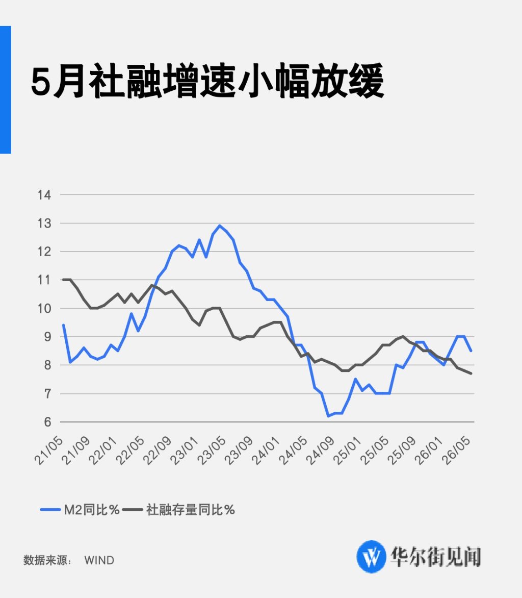 中国5月新增社融2.03万亿元,新增人民币贷款5200亿元,M2同比增长8.6%