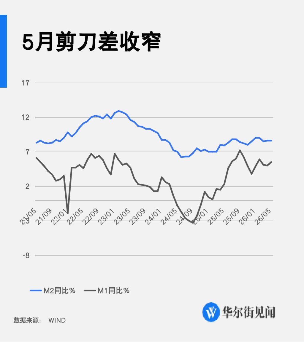 中国5月新增社融2.03万亿元,新增人民币贷款5200亿元,M2同比增长8.6%