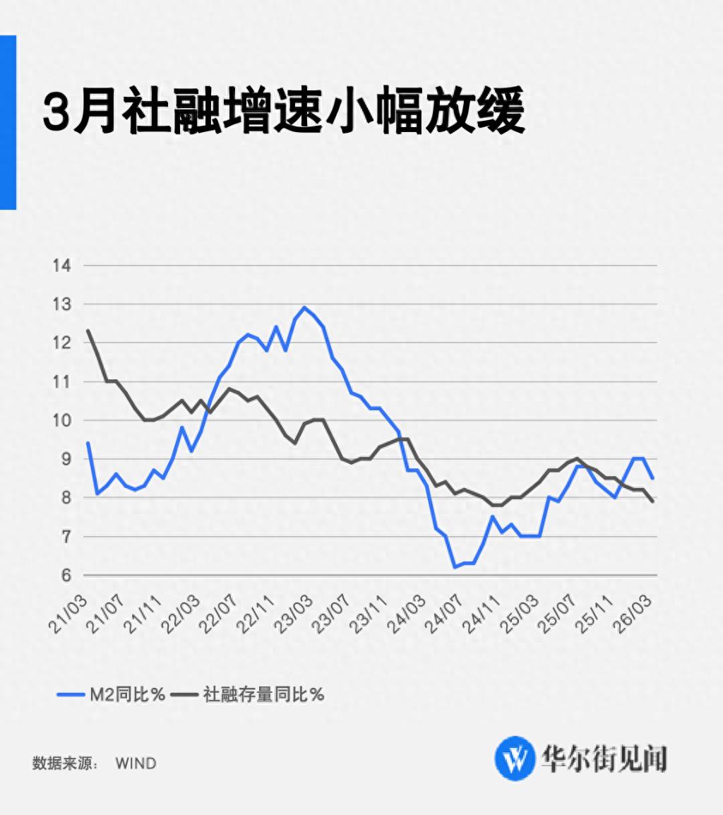 中国3月新增社融5.23万亿元，新增人民币贷款2.99万亿元，M2同比增长8.5%