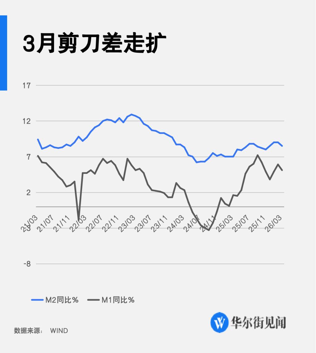 中国3月新增社融5.23万亿元，新增人民币贷款2.99万亿元，M2同比增长8.5%
