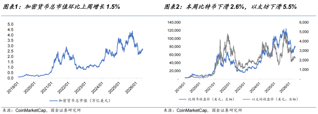 【国金电子】Web3周报:美国国债利率上行,Clarity法案将提交参议院全体会议审议