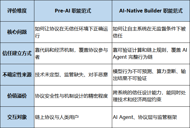 23K 开发者的真相:Crypto 不是在萎缩,是在提纯