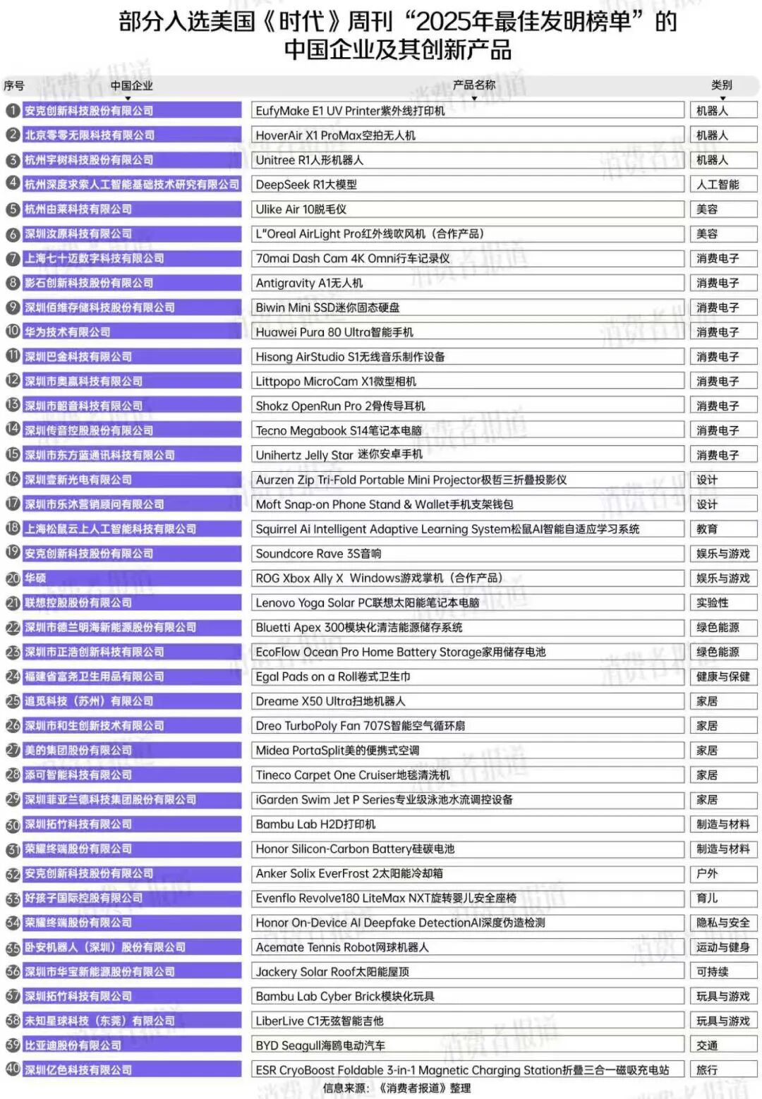 独家盘点《时代》周刊年度最佳发明,40款中国产品上榜,36家中国企业入围
