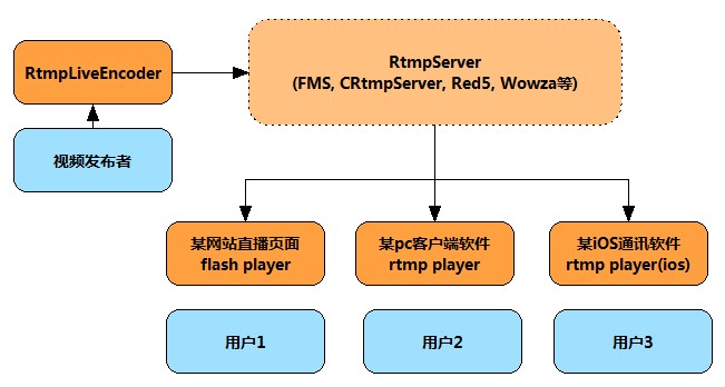 抛开flash，自己开发实现C++ RTMP直播流播放器