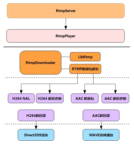 抛开flash，自己开发实现C++ RTMP直播流播放器