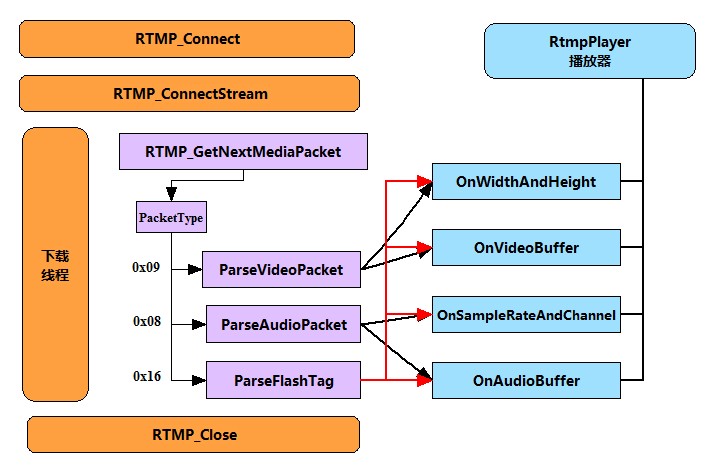 抛开flash，自己开发实现C++ RTMP直播流播放器