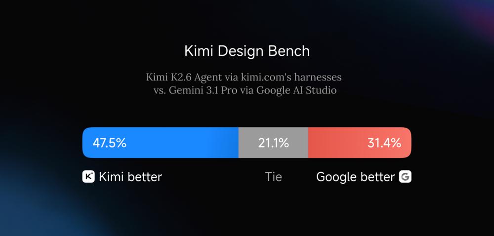 杨植麟交卷,Kimi K2.6抢先开源,指挥300个Agent上岗,实测手搓3D格斗游戏