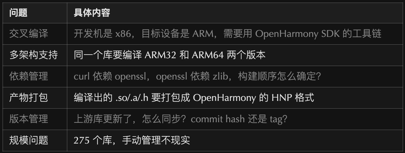 lycium_plusplus 项目全景解读:OpenHarmony 三方库构建的”大管家”