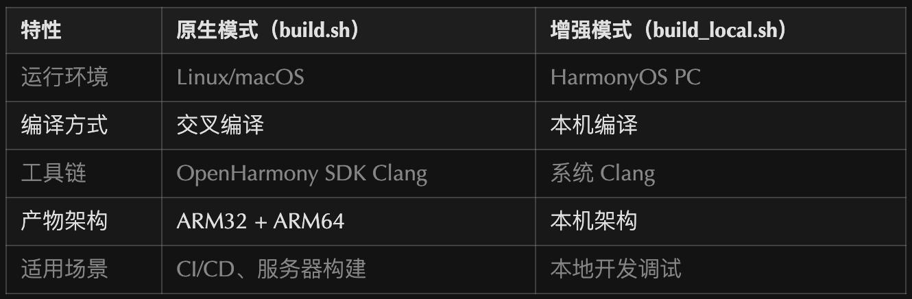 lycium_plusplus 项目全景解读:OpenHarmony 三方库构建的”大管家”