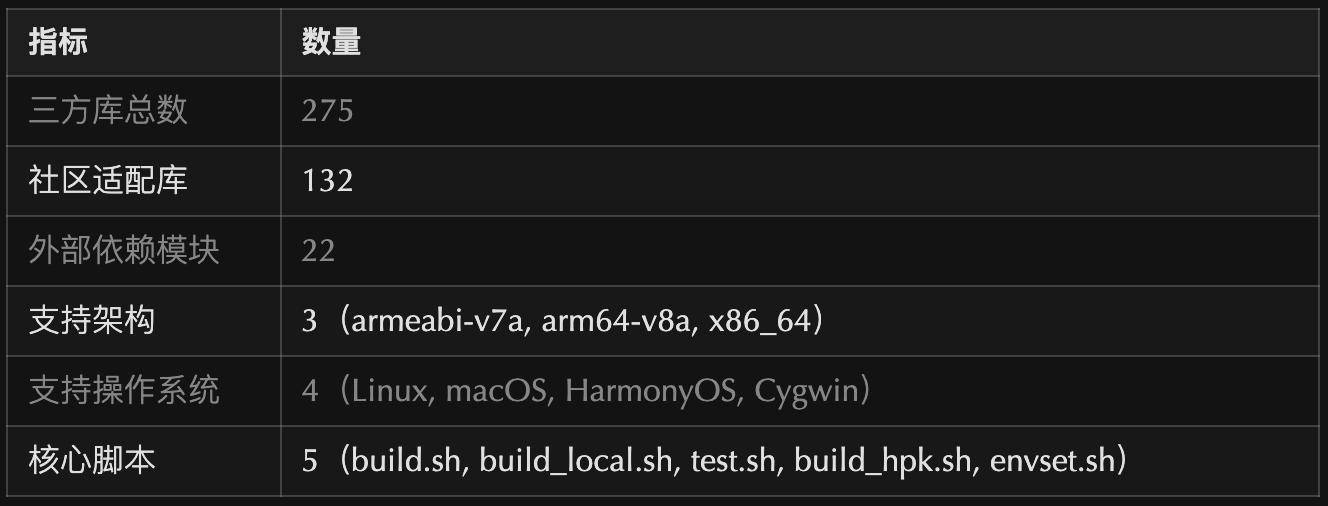 lycium_plusplus 项目全景解读:OpenHarmony 三方库构建的”大管家”